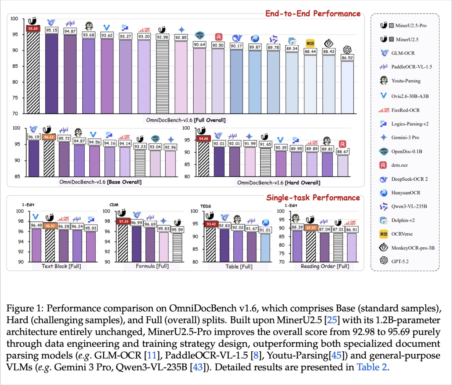 MinerU2.5-Pro benchmark comparison on OmniDocBench v1.6 (Figure 1)